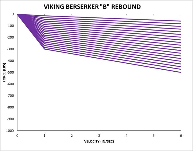 Viking Berserker B Series force rebound chart