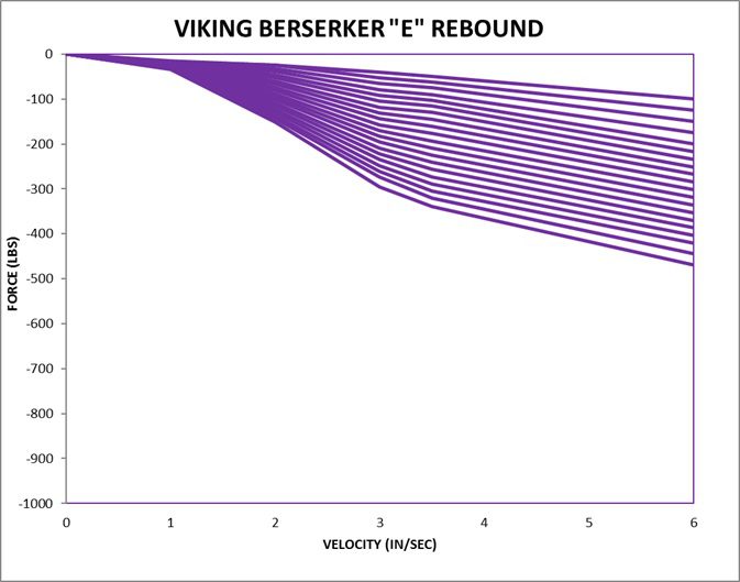Viking Berserker E Series force rebound chart