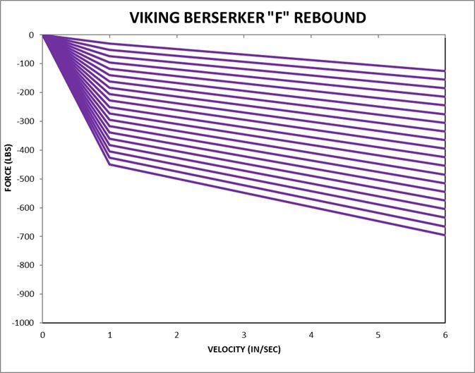 Viking Berserker F Series force rebound chart