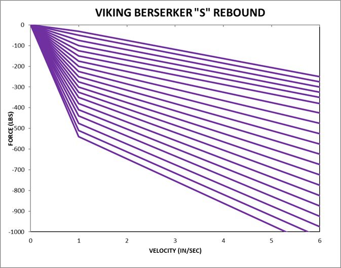 Viking Berserker S Series force rebound chart