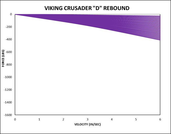 Viking Crusader D Series force rebound chart