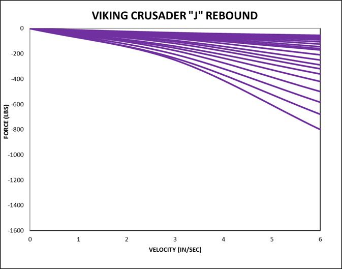 Viking Crusader J Series force rebound chart
