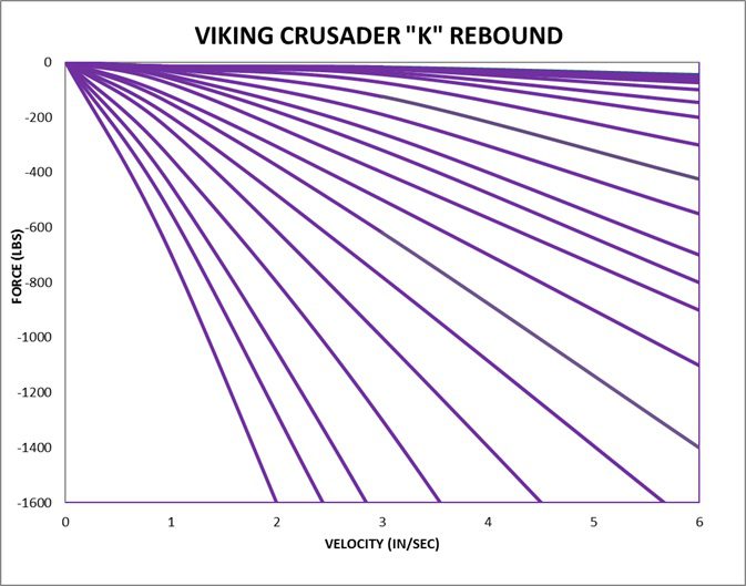 Viking Crusader K Series force rebound chart