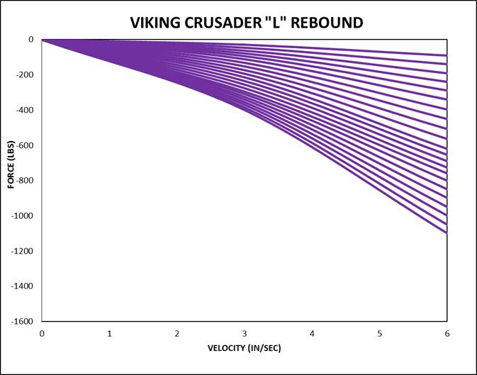 Viking Crusader L Series force rebound chart