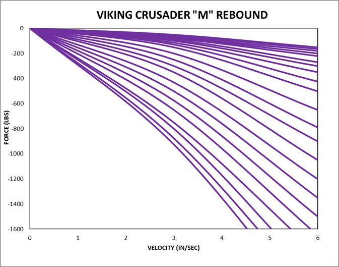 Viking Crusader M Series force rebound chart