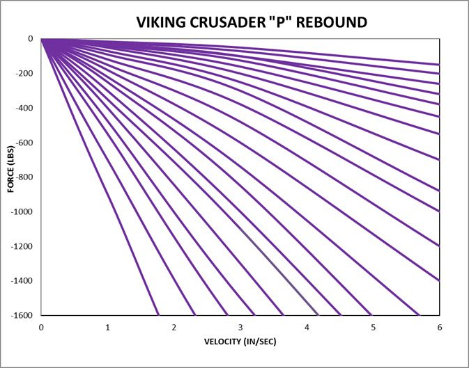 Viking Crusader P Series force rebound chart