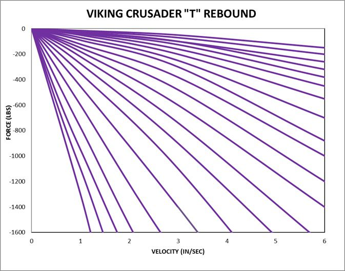 Viking Crusader T Series force rebound chart