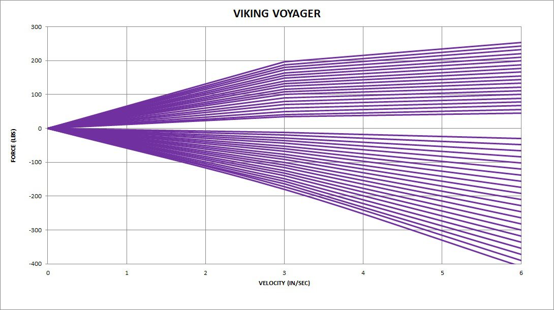 Viking Voyager Series Force Curve Chart