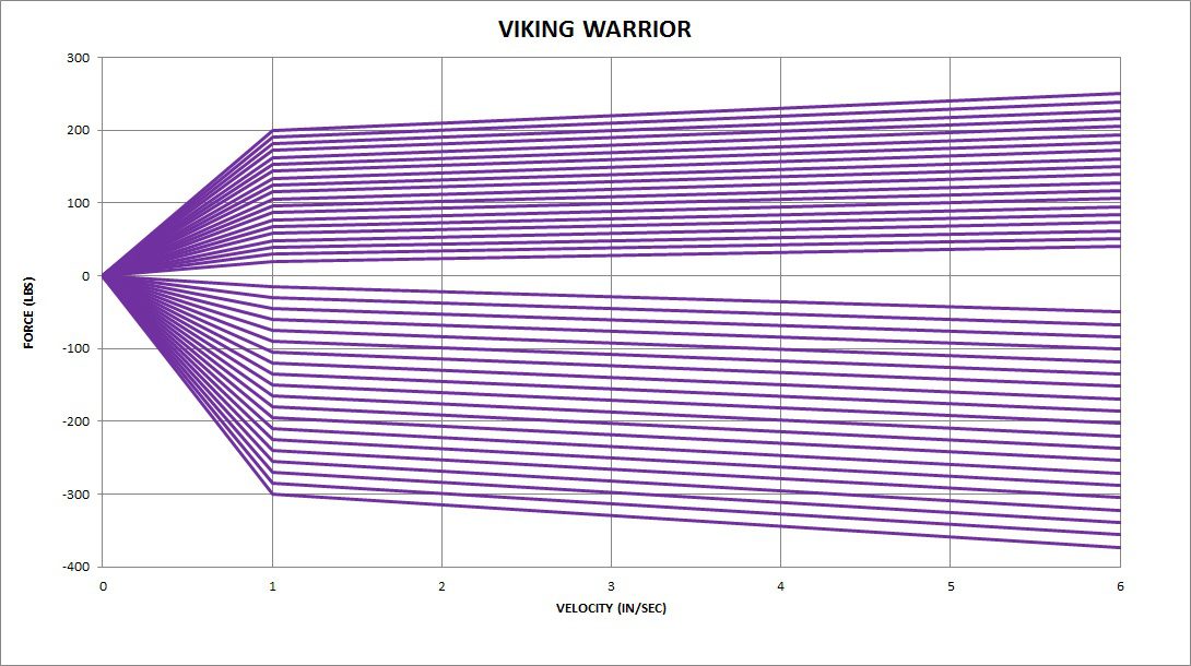 Viking Warrior Series force chart